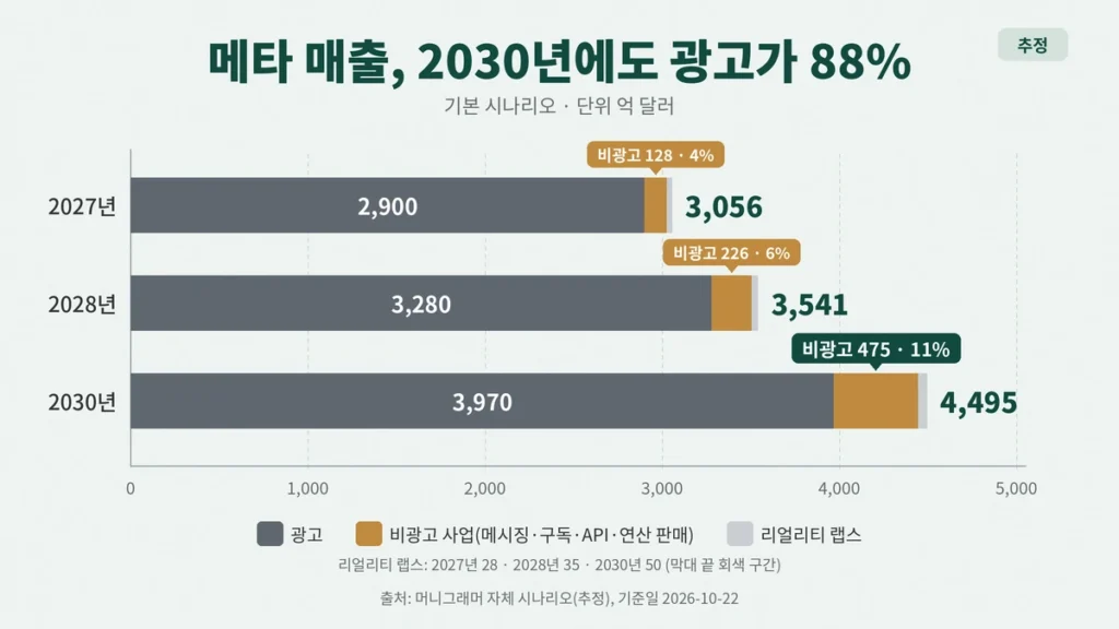 메타 2027·2028·2030년 매출 시나리오 누적 막대그래프, 비광고 사업 비중이 4%에서 11%로 늘어나는 추정치