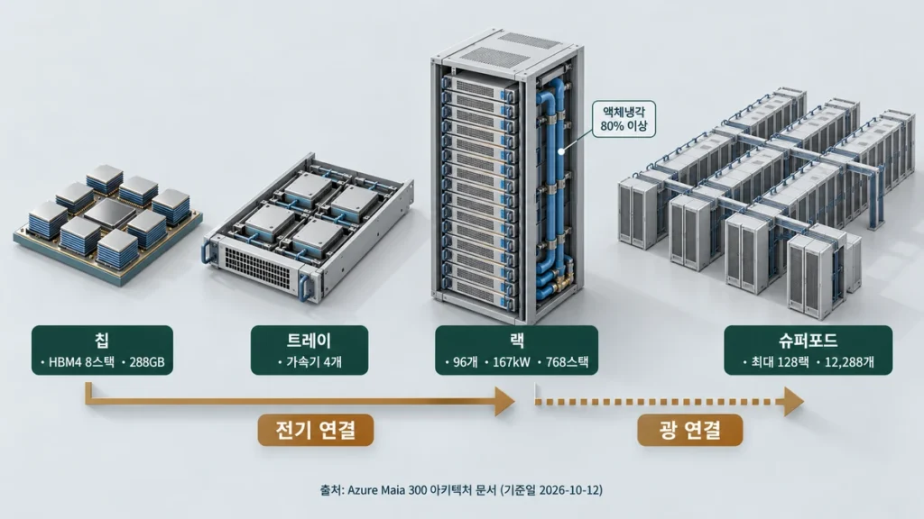 칩에서 트레이, 랙, 128랙 슈퍼포드로 확장되는 Maia 300 시스템 구조도