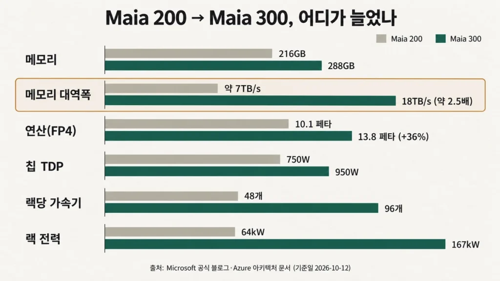 Maia 200과 Maia 300의 메모리·대역폭·연산·전력·랙 구성 비교 막대그래프