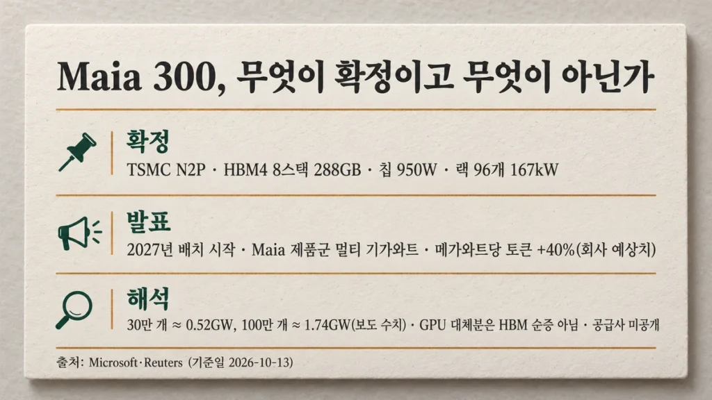 Maia 300의 확정 사양, 회사 발표, 분석을 3단으로 나눈 요약 카드