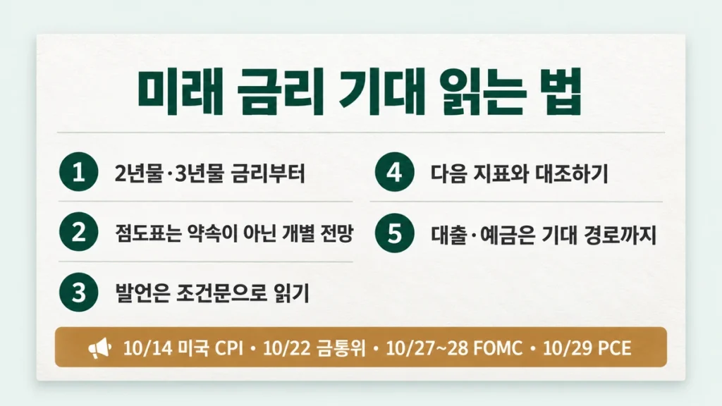 미래 금리 기대를 읽는 다섯 가지 방법과 2026년 10월 주요 금리 일정 요약 카드
 