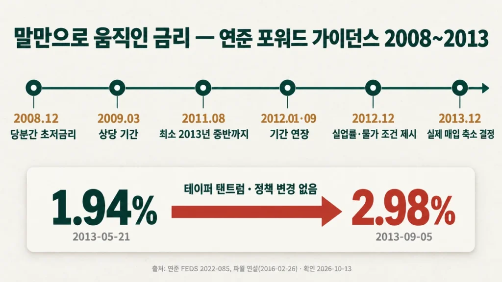 2008~2013년 연준 포워드 가이던스 타임라인과 2013년 미 10년물 금리 1.94%에서 2.98% 상승
