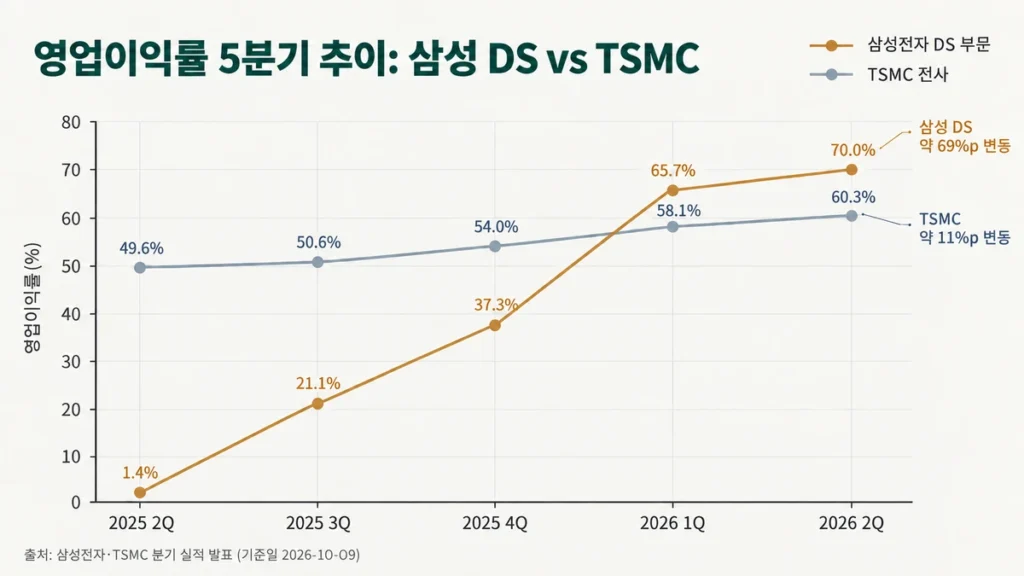 2025년 2분기부터 2026년 2분기까지 삼성전자 DS 부문 영업이익률(1.4%→70.0%)과 TSMC 영업이익률(49.6%→60.3%) 추이 그래프