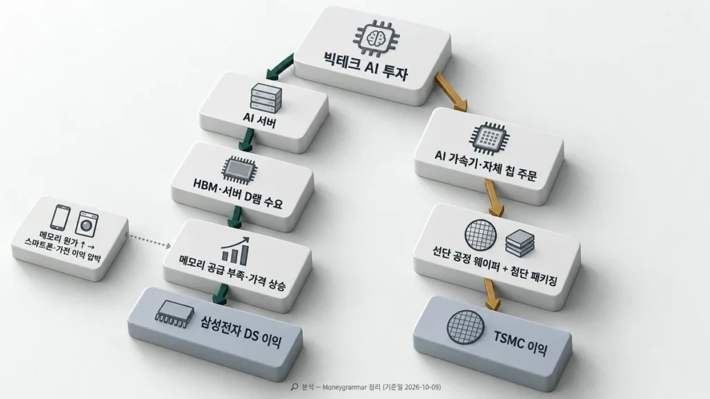 빅테크 AI 투자가 메모리 가격 경로로 삼성전자 DS 이익에, 선단 공정·패키징 경로로 TSMC 이익에 전달되는 흐름도