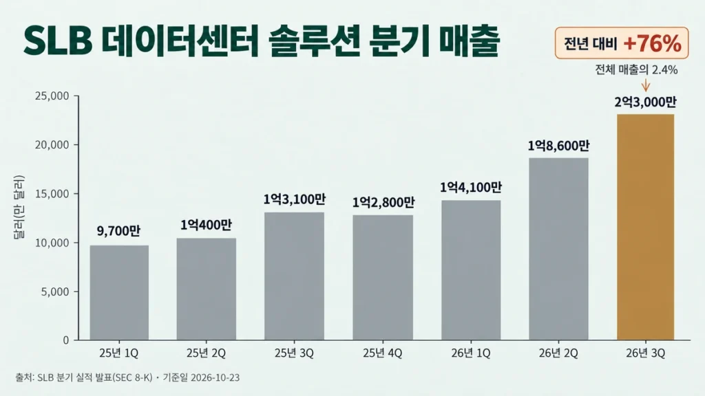 SLB 데이터센터 솔루션 분기 매출 막대 차트, 2025년 1분기 9,700만 달러에서 2026년 3분기 2억3,000만 달러까지