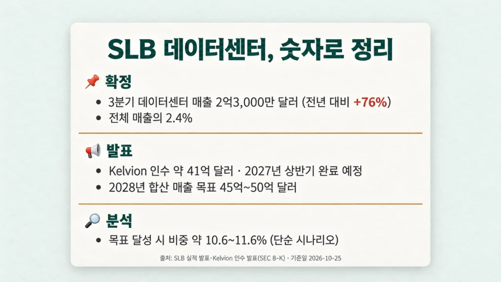SLB 데이터센터 사업의 확정 실적, 회사 발표, 자체 계산 시나리오를 3단으로 정리한 요약 카드