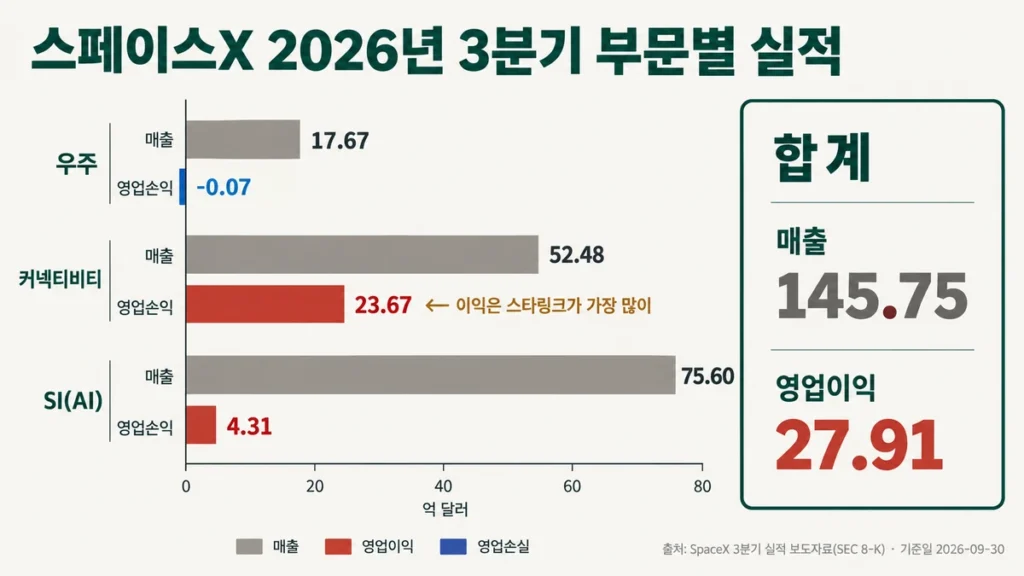 스페이스X 3분기 부문별 매출과 영업손익 비교 막대그래프. SI 매출 75.60억 달러, 커넥티비티 영업이익 23.67억 달러