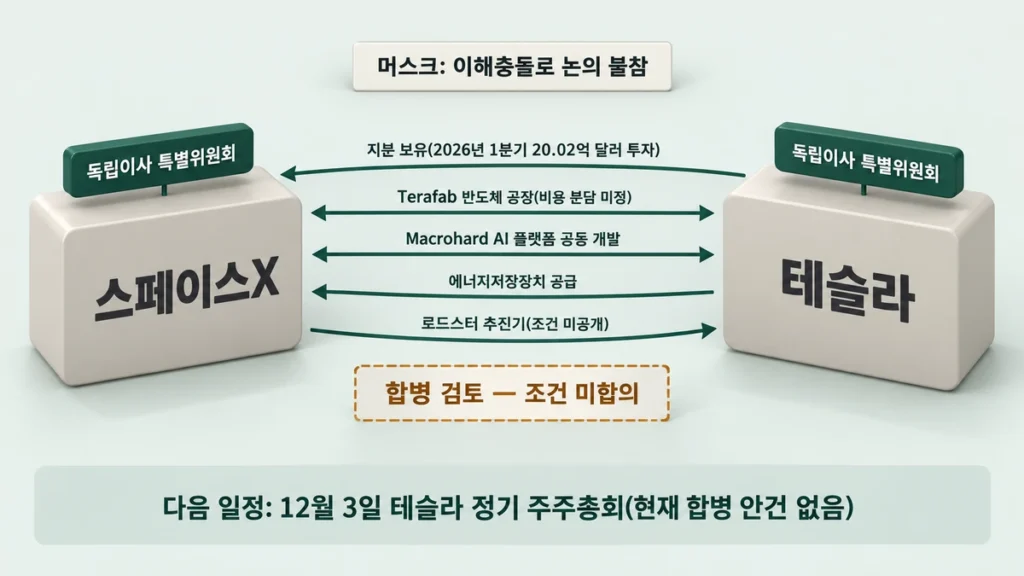 스페이스X와 테슬라의 합병 검토 구조와 지분·Terafab·에너지저장장치 등 기존 협업 관계 다이어그램