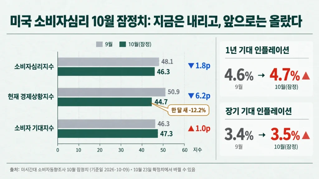 미시간대 10월 잠정치에서 현재 경제상황지수는 하락하고 기대지수는 상승한 막대그래프
