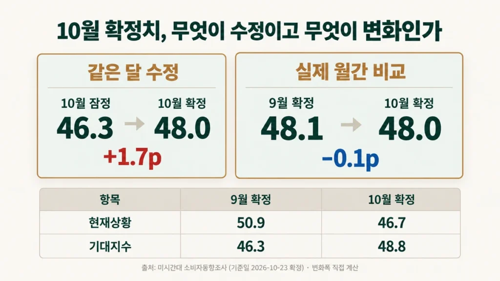잠정 46.3에서 확정 48.0으로의 같은 달 수정과 9월 48.1에서 10월 48.0으로의 월간 비교를 나눠 보여주는 인포그래픽