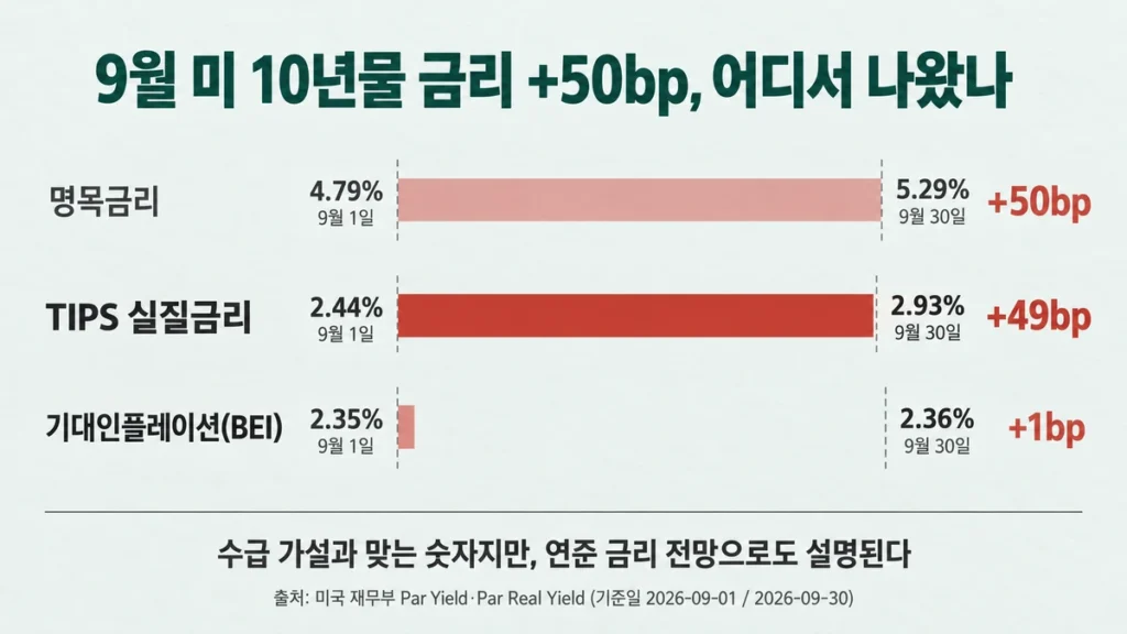 2026년 9월 미국 10년물 명목금리 50bp, 실질금리 49bp, 기대인플레이션 1bp 상승을 비교한 막대 그래프