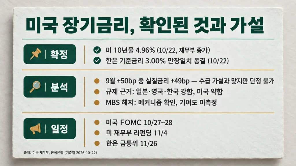 미국 장기금리 관련 확정 사실, 분석, 향후 일정을 세 단으로 정리한 요약 카드