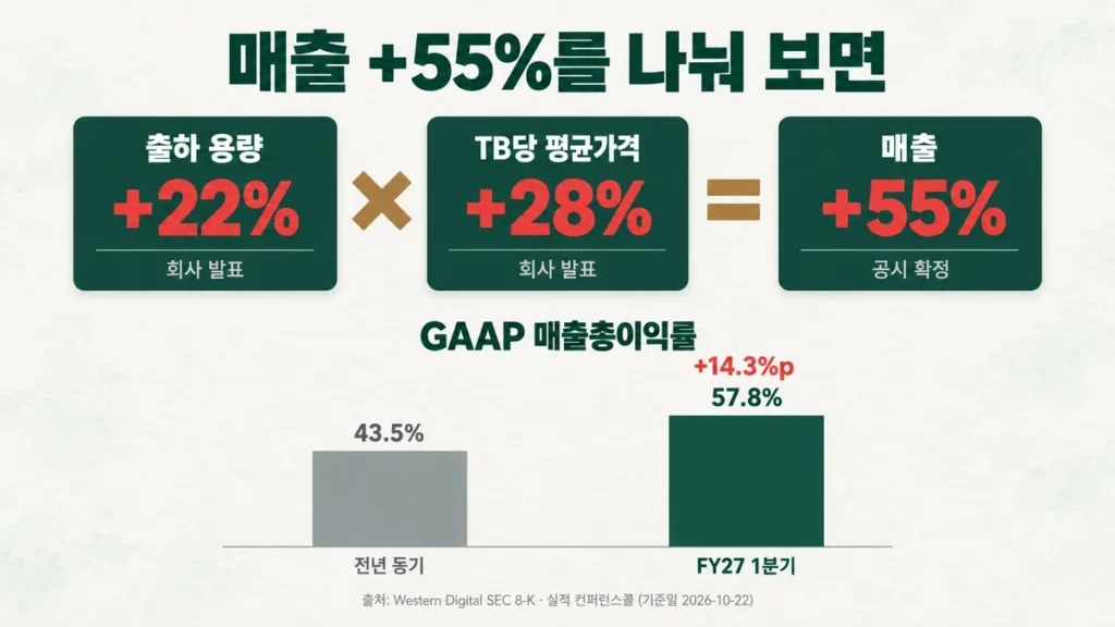 출하 용량 22% 증가와 TB당 평균가격 28% 상승이 매출 55% 증가로 이어진 구조와 매출총이익률 43.5%에서 57.8%로 상승한 비교 차트