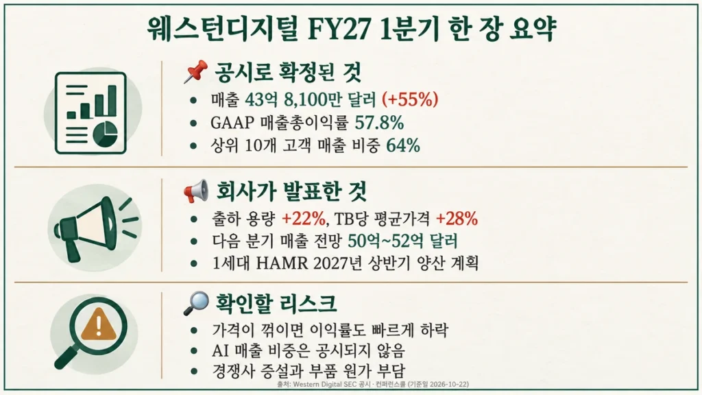 웨스턴디지털 FY27 1분기 확정 실적, 회사 발표, 리스크를 3단으로 정리한 요약 카드